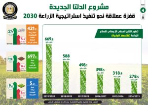 الدلتا الجديدة ..صور و معلومات عن مشروع القرن الذي أطلقه الرئيس السيسي 1 4 4