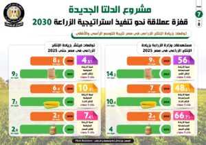 الدلتا الجديدة ..صور و معلومات عن مشروع القرن الذي أطلقه الرئيس السيسي 2 7 2