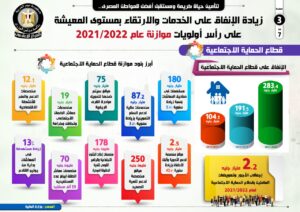 بالأرقام .. الحكومة ترصد مليارات الجنيهات في الموازنة الجديدة لتحسين أوضاع المصريين 3 IMG 20210626 WA0002 2