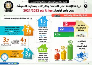 بالأرقام .. الحكومة ترصد مليارات الجنيهات في الموازنة الجديدة لتحسين أوضاع المصريين 1 IMG 20210626 WA0004