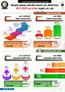 بالأرقام .. الحكومة ترصد مليارات الجنيهات في الموازنة الجديدة لتحسين أوضاع المصريين 2 IMG 20210626 WA0006 1