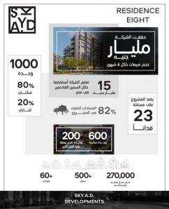 العملاق الإماراتي.. "سكاي أبو ظبي" تحقق مليار جنيه مبيعات من مشروعها الأول Residence Eight بالعاصمة الإدارية في وقت قياسي 1 received 561723818385311
