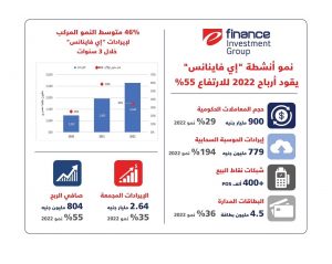 طفرة كبرى.. «إي فاينانس للاستثمارات المالية والرقمية» تعلن نتائجها المالية والتشغيلية لعام 2022 1 IMG 20230221 WA0097