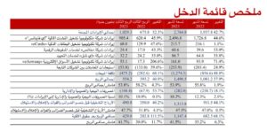 نمو ملحوظ ..«إي فاينانس للاستثمارات المالية والرقمية» تعلن عن نتائجها المالية والتشغيلية عن الفترة المنتهية في 30 سبتمبر 2023 1 IMG 20231115 WA0022