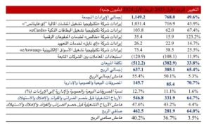 أداء استثنائي.. «إي فاينانس للاستثمارات المالية والرقمية» تعلن عن نتائجها المالية والتشغيلية عن الفترة المنتهية في 31 مارس 2024 1 IMG 20240516 WA0078